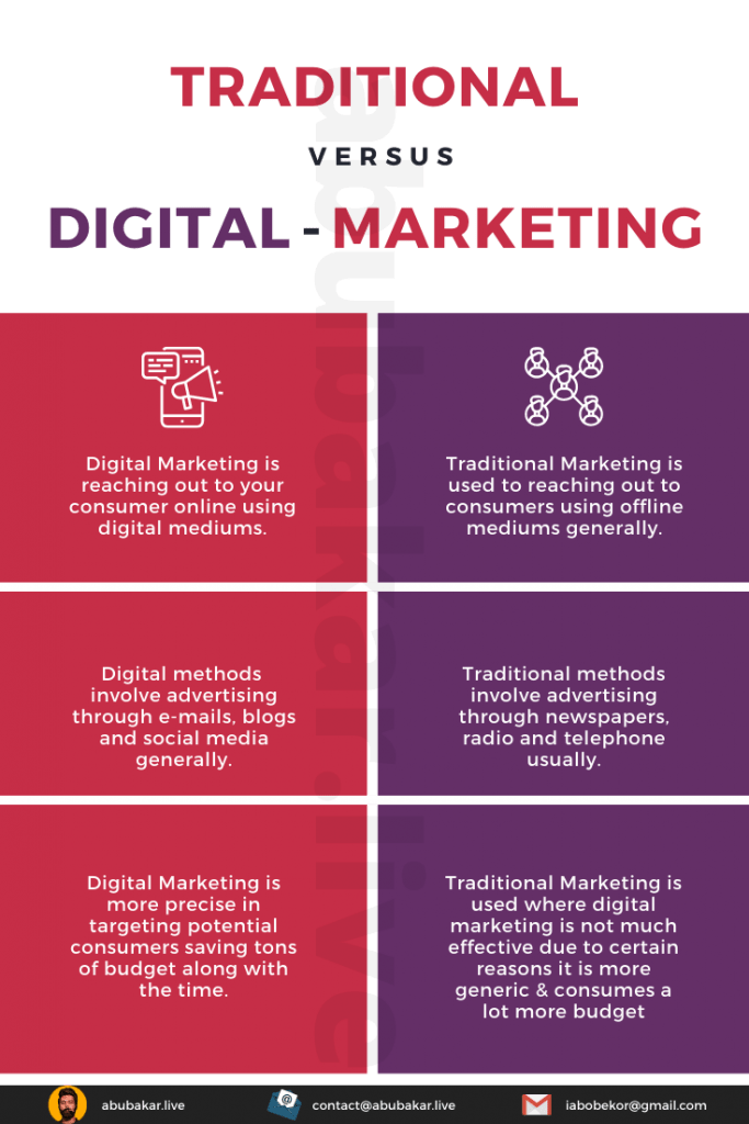 Traditional Marketing vs Digital Marketing